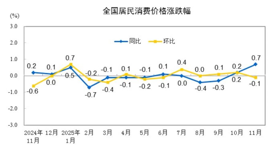 （全国居民消费价格涨跌幅  来源：国家统计局）