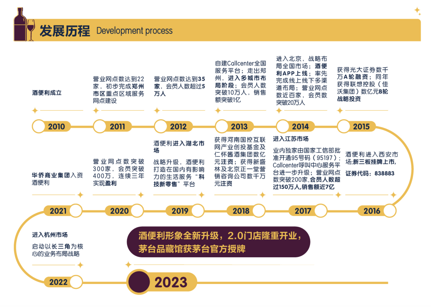 酒便利发展历程。图源：酒便利官网