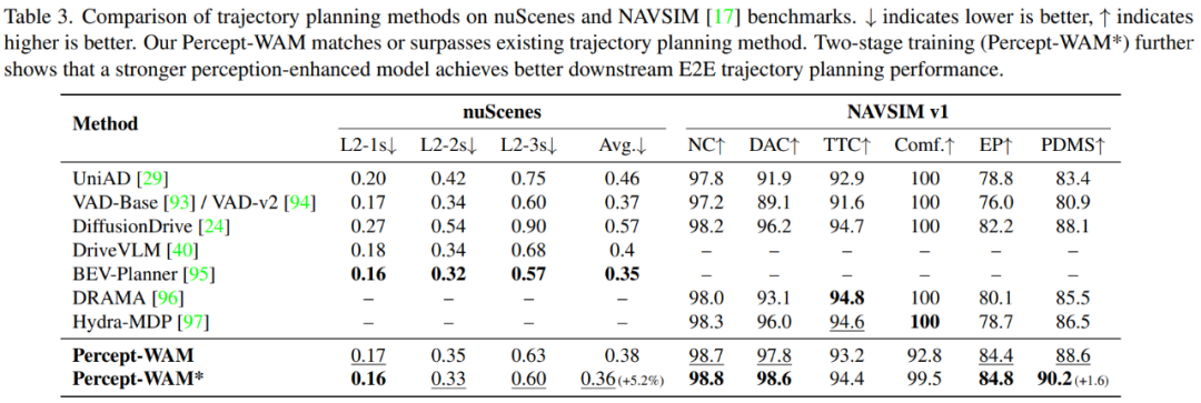 表 3： 轨迹预测场景下 Percept-WAM 的效果与其他主流模型的对比