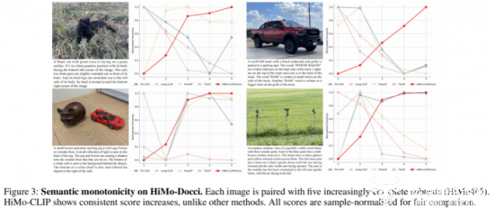 HiMo-Docci上的单调性可视化