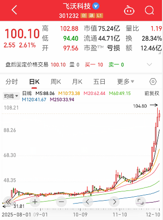 A股百元股数量激增至165只，飞沃科技首次晋级