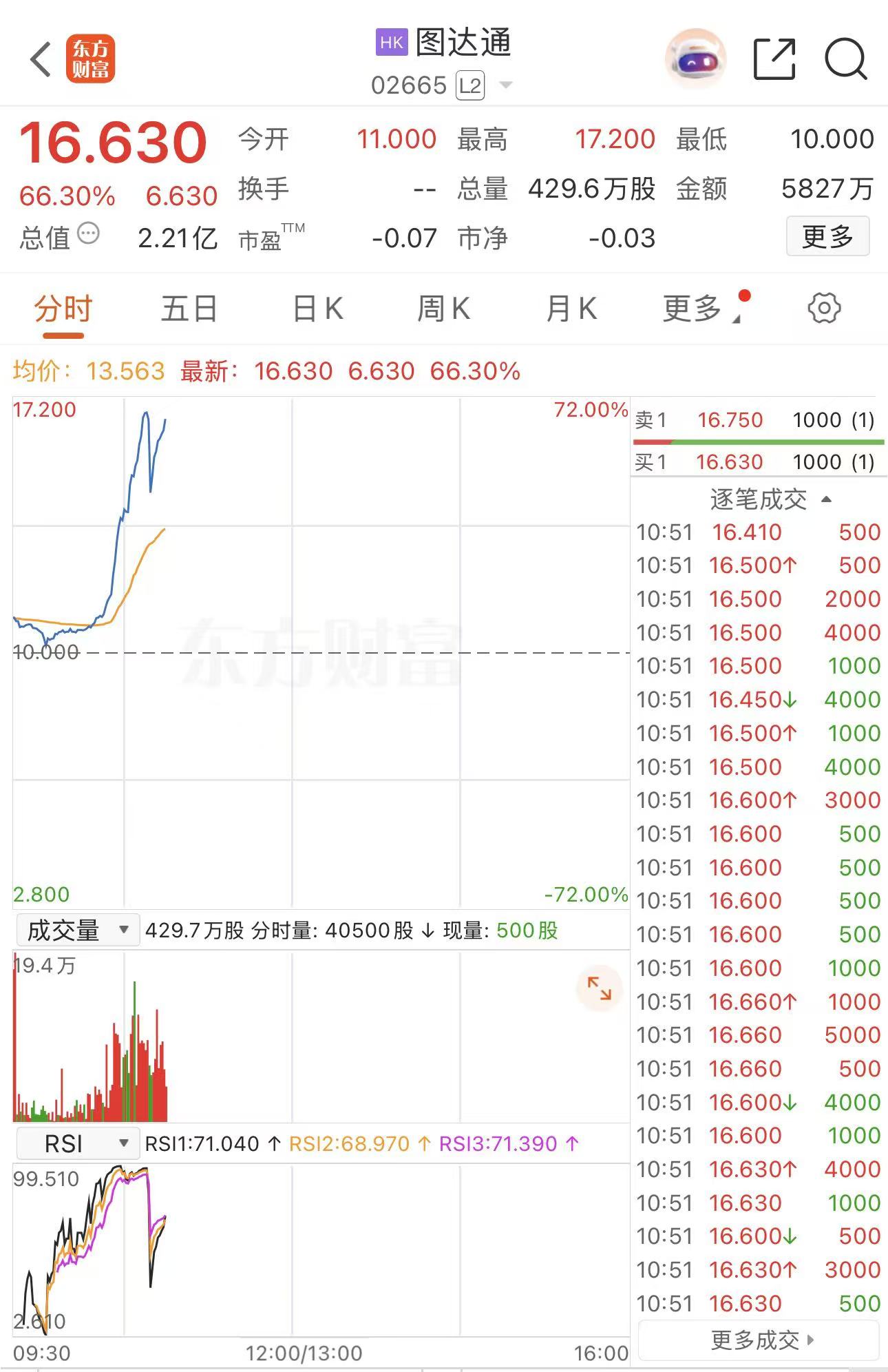 港股异动| 图达通以De-SPAC方式登陆港股盘中一度涨超70%