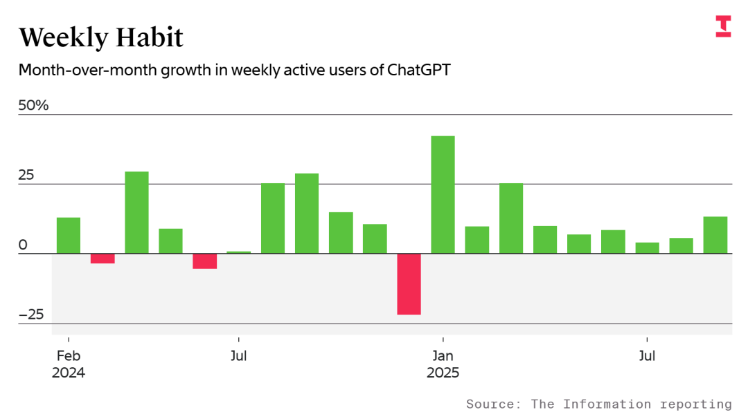 过去一年里，ChatGPT 的周活跃增长出现多次波动，2025 年初甚至经历明显下滑
