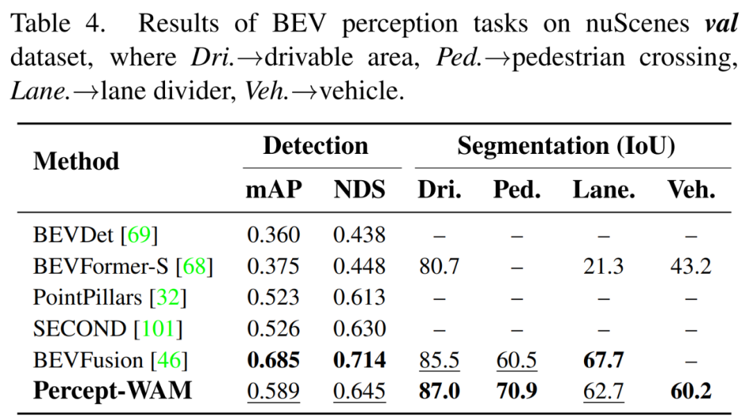 表 2： BEV 场景下 Percept-WAM 的效果与其他主流模型的对比