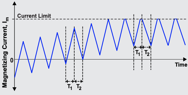 图 4：限流可防止 Im 累积到不安全水平