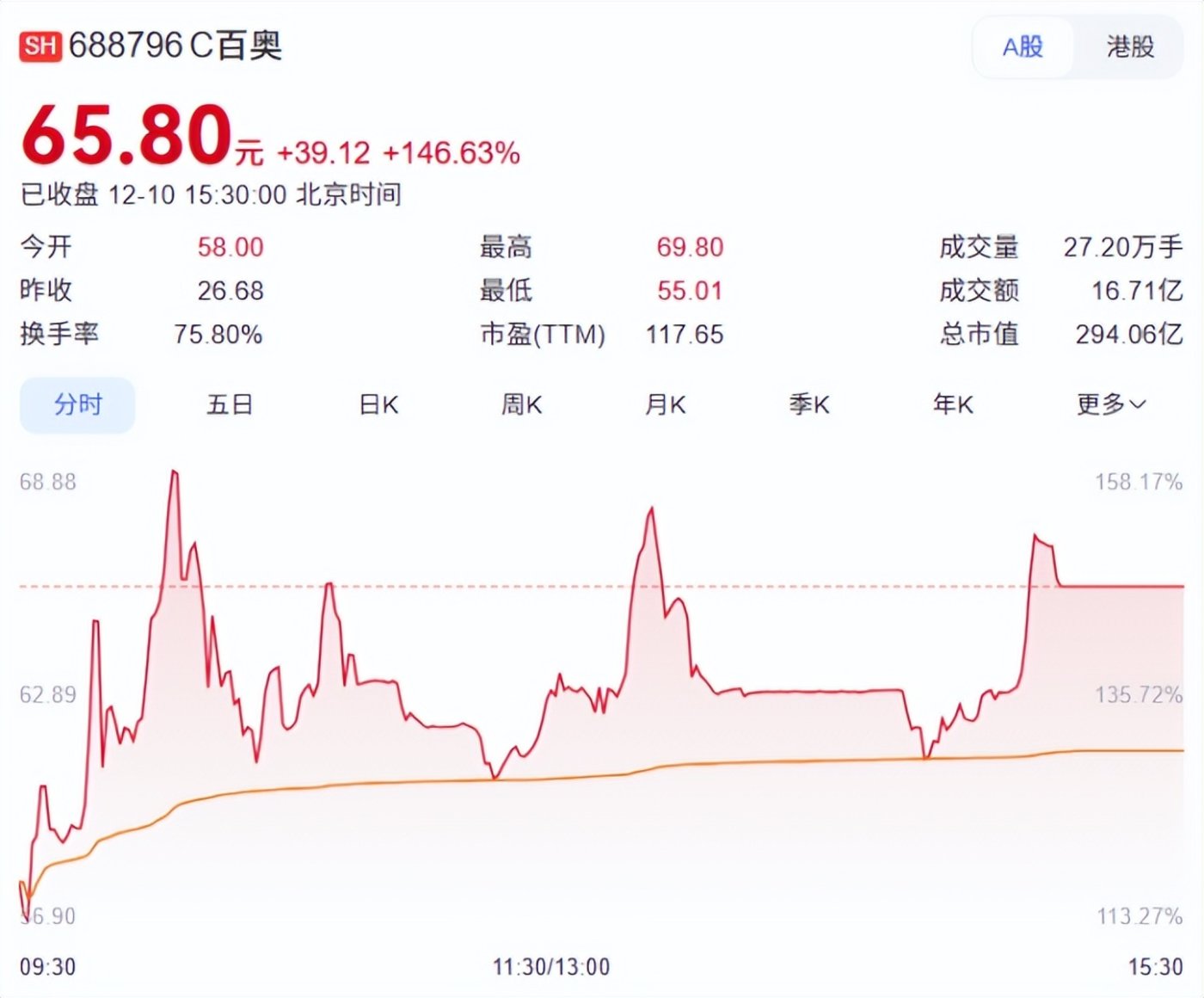 先H后A，首日暴涨近150%，百奥赛图“千鼠万抗”的稀缺叙事赚足眼球？