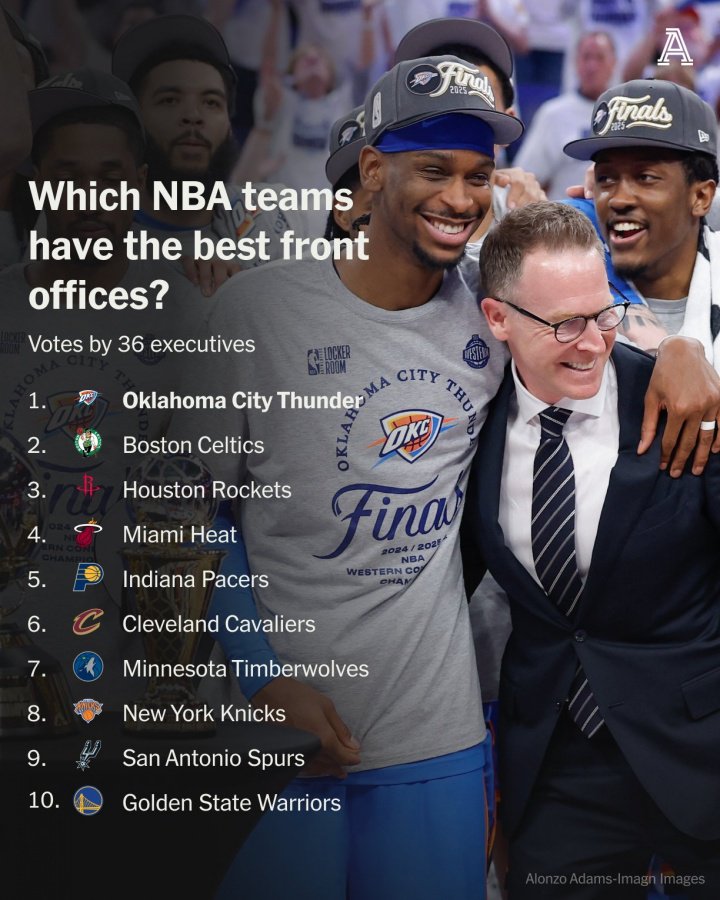 TA高管投票联盟最佳管理层：雷霆绿军火箭前3 马刺9 勇士10
