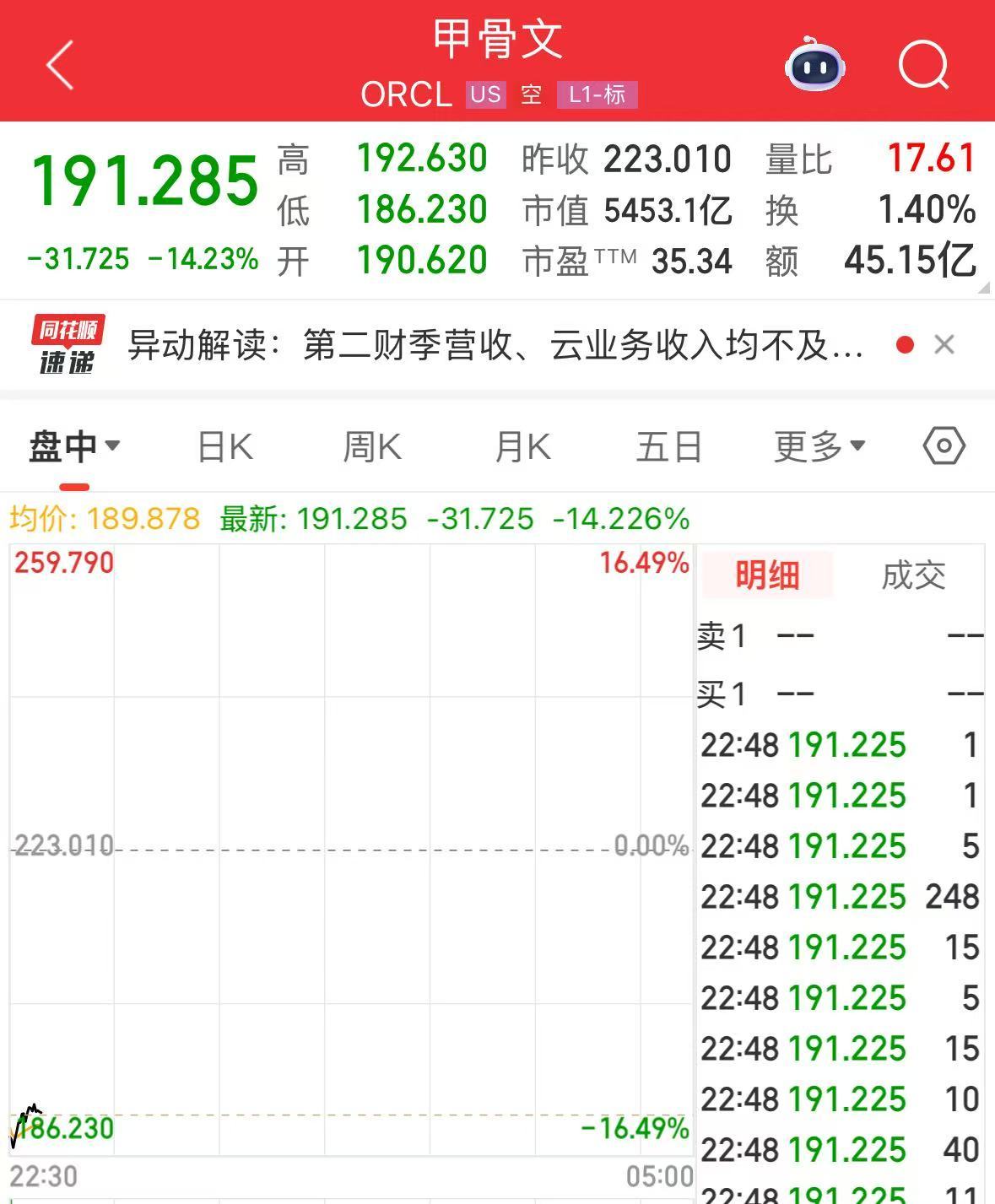 甲骨文大跌，市值蒸发超6300亿元！迪士尼宣布10亿美元投资OpenAI，公司股价上涨