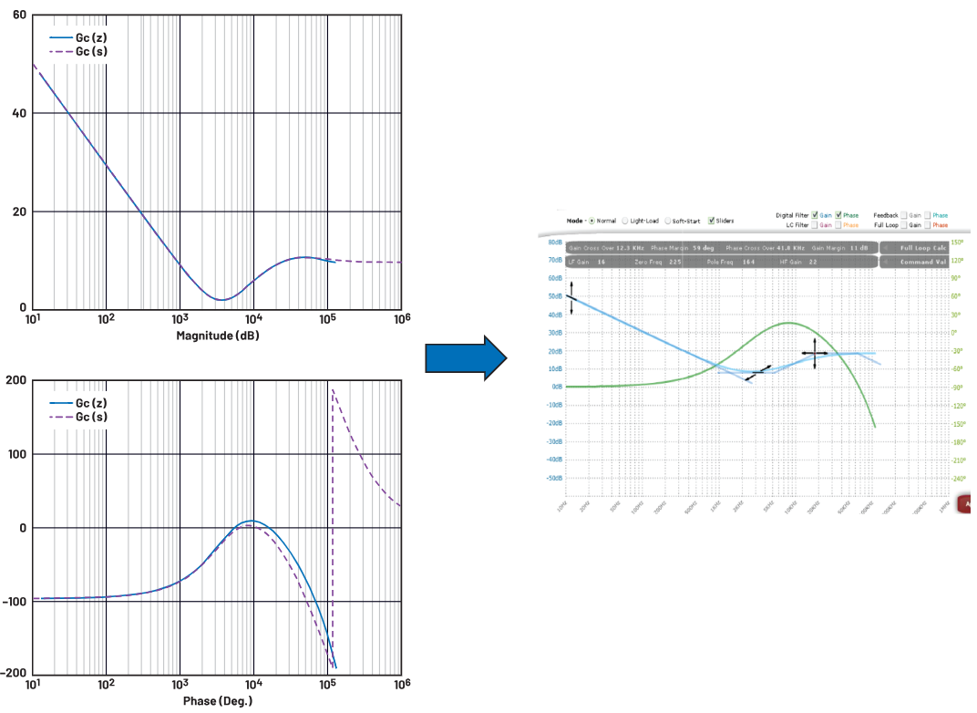 图9.ADP1055上配置的数字滤波器响应