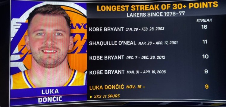 东契奇连续9场得分30+ 76-77赛季以来湖人第四长&仅次科比奥尼尔