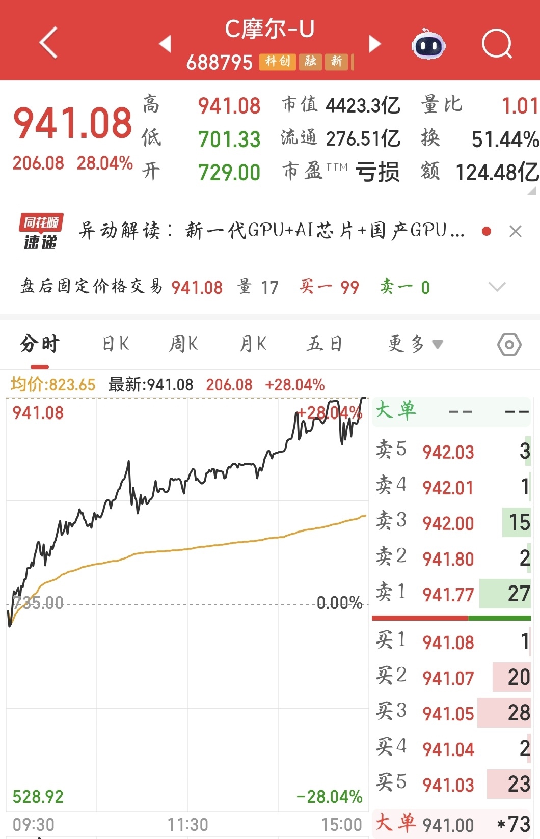 摩尔线程涨幅逾28%