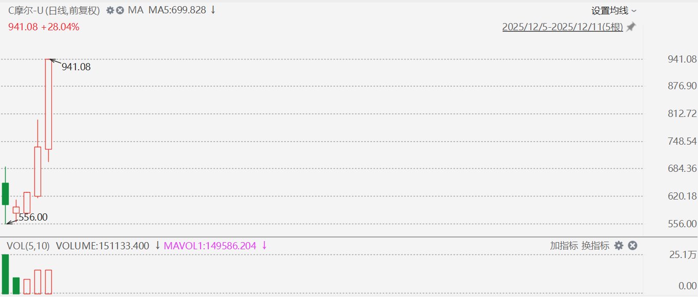 摩尔线程股价站上940元，市值超4400亿元