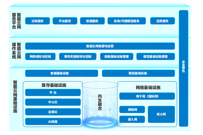 中国电信云网融合2035技术架构图