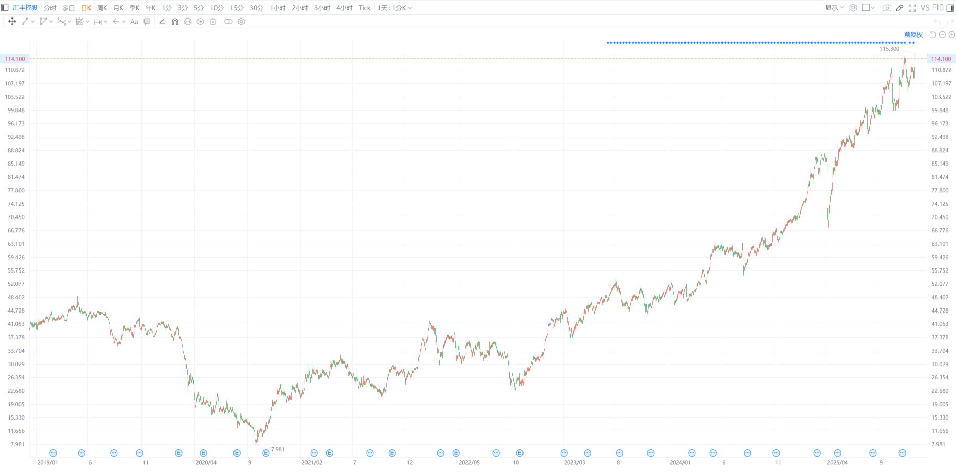 港股异动丨汇控市值逼近2万亿、渣打市值升破4000亿股价齐创历史新高！