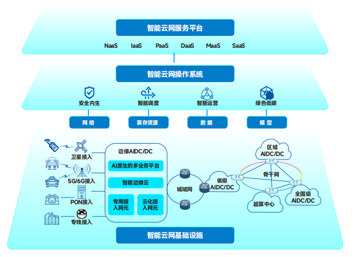 中国电信云网融合2035愿景架构图