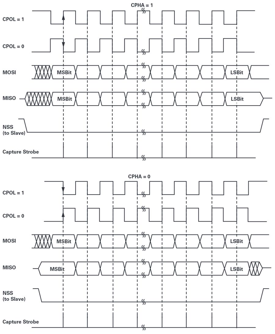 图3. SPI数据时钟时序图示例。