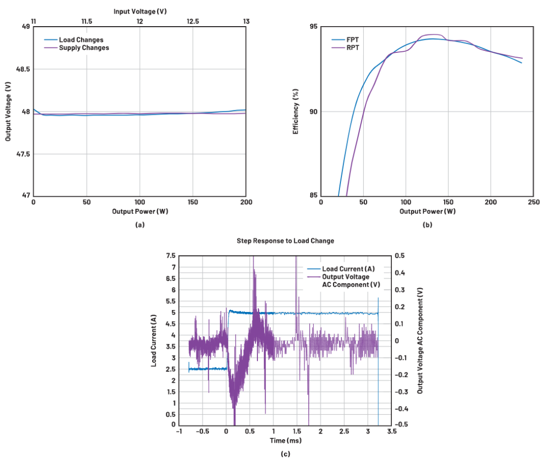 图10.RPT模式下得到的(a)输出电压调节、(b)效率和(c) 50%负载阶跃响应