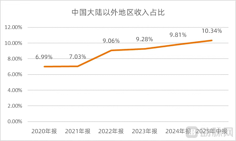 图4. 康基医疗中国大陆以外地区收入占比（资料来源：wind，动脉网整理）