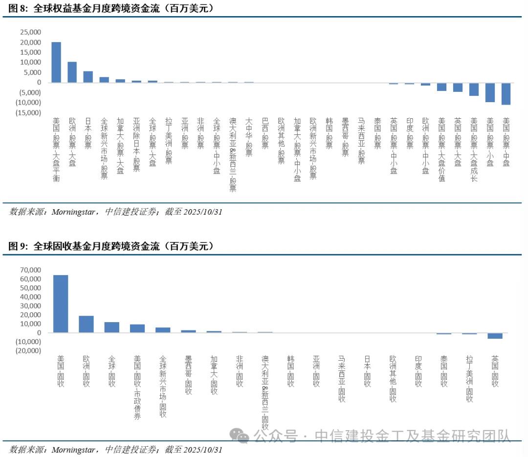 中信建投| 全球资金流出英国市场，港股科技投资热度不减