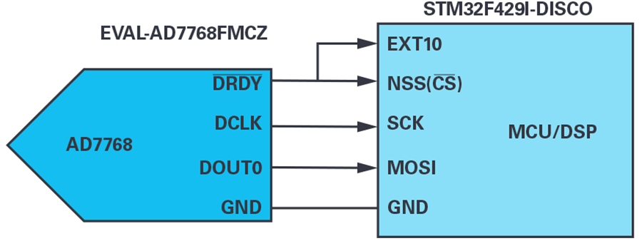 图5. AD7768通过DOUT0将数据输出到STM32F429 MCU SPI连接。