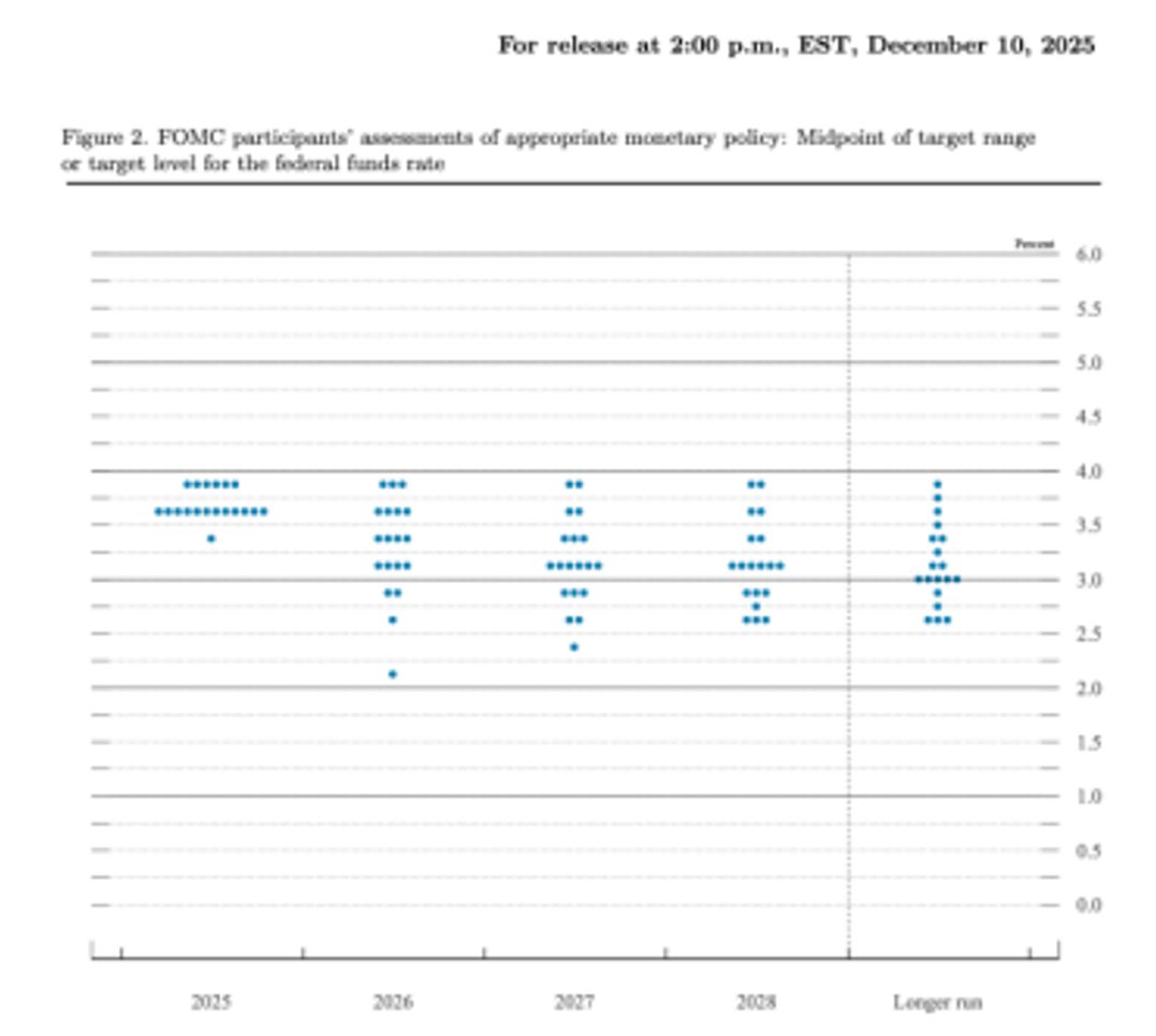 点阵图。图片来源：FOMC官网