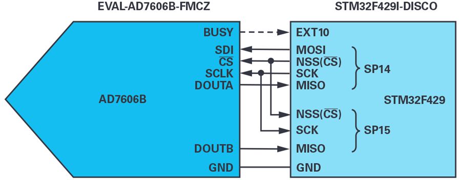图11. 在主从模式下使用MCU SPI通过DOUTA和DOUTB接收数据。