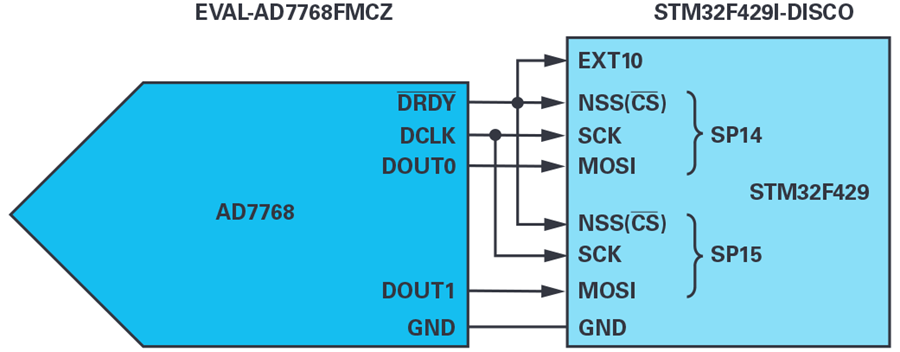 图8. AD7768通过DOUT0和DOUT1将数据输出到STM32F429 MCU SPI连接。