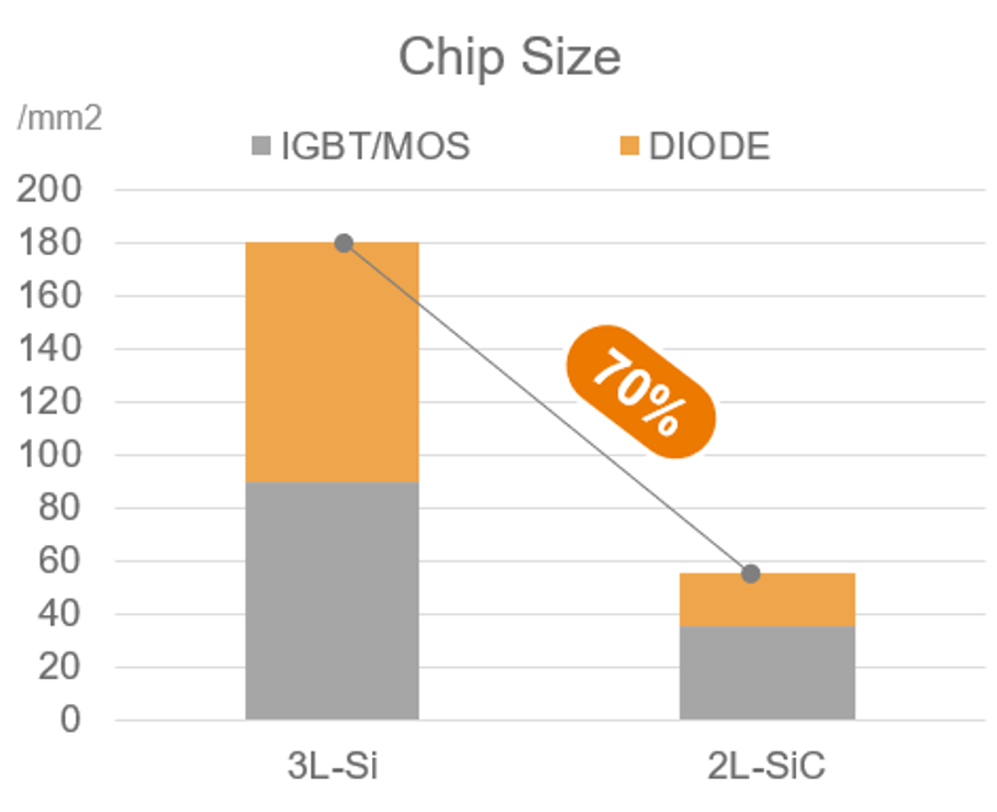 图9. 双升压模块和两电平全SiC模块的芯片大小比较