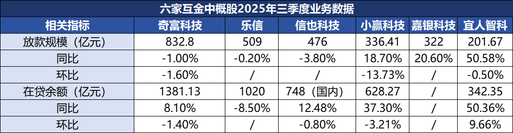 互金中概股三季报：头部公司成本下行 11月新贷款质量优化