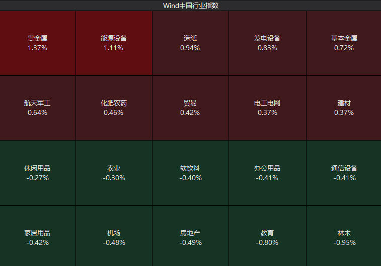 来源：Wind
