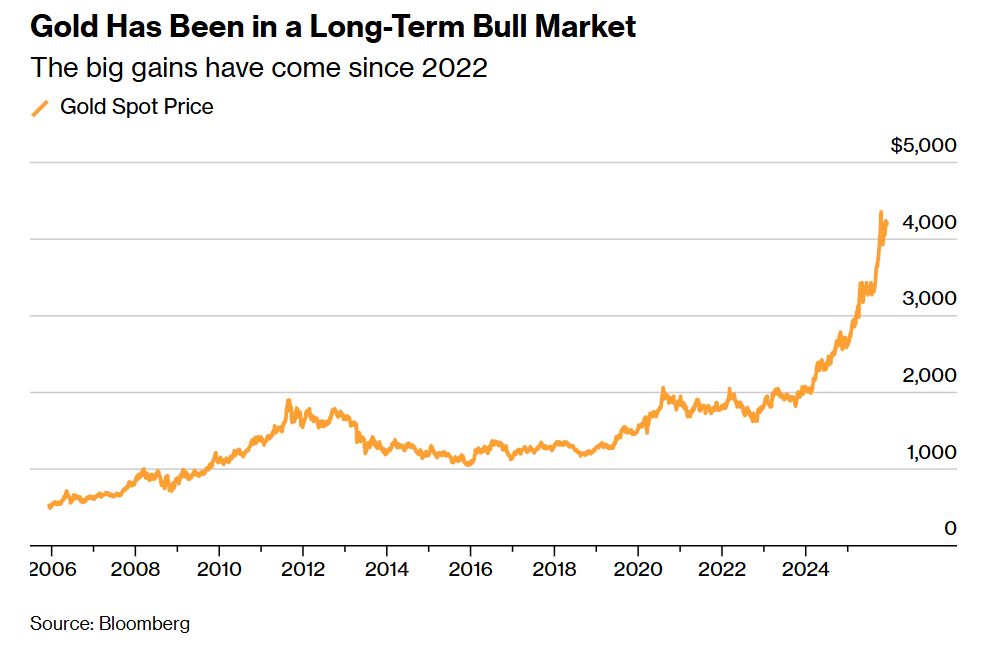黄金处于长期牛市中