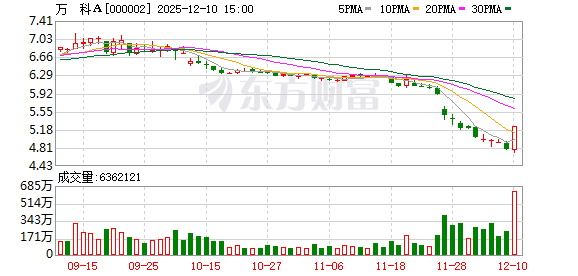 房贷贴息传闻点燃地产股？万科涨停 多地已经实行房贷贴息