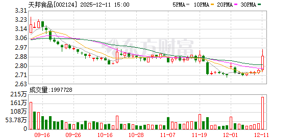 天邦食品：公司综合考虑市场行情及自身情况灵活调整生产经营策略