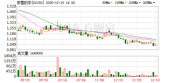 昔日“资本宠儿”市值缩水90% 奈雪的茶高端之路为何难行？