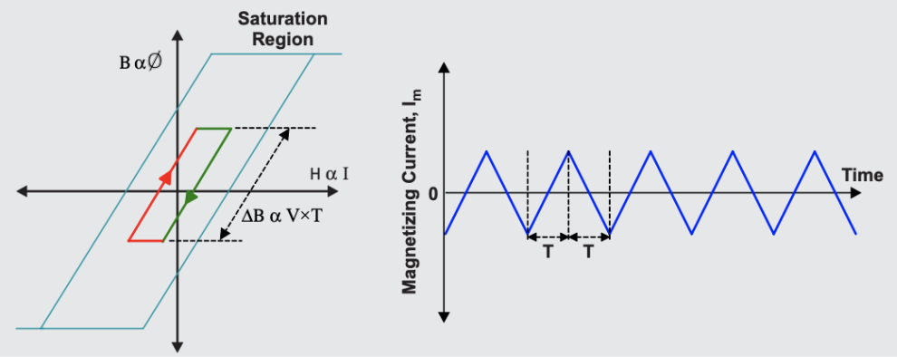 图 2：变压器中的磁通量以及 Im