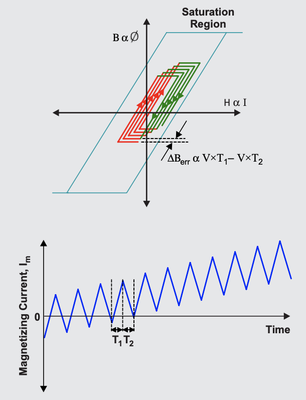 图 3：失配引起的磁通量增加和 Im 上升
