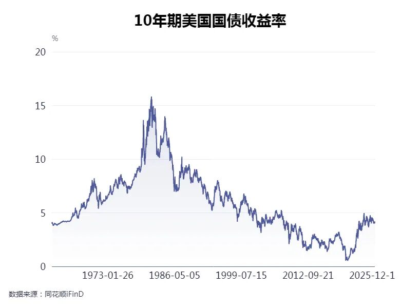 近期10年期美债收益率情况
