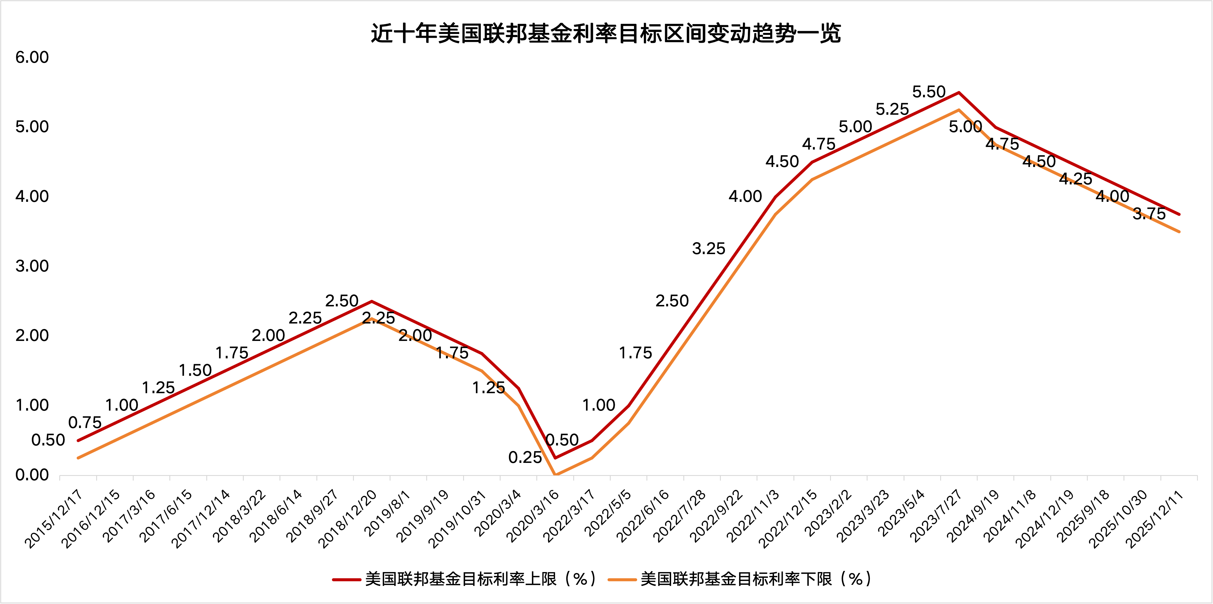 美联储宣布降息25个基点符合市场预期