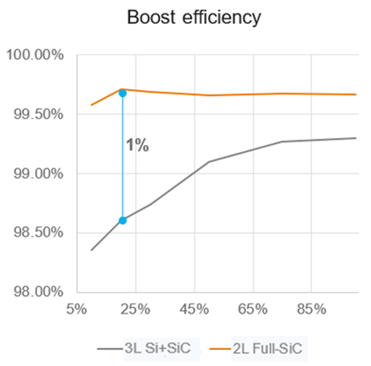 图12. 双升压模块和两电平全SiC模块的效率对比