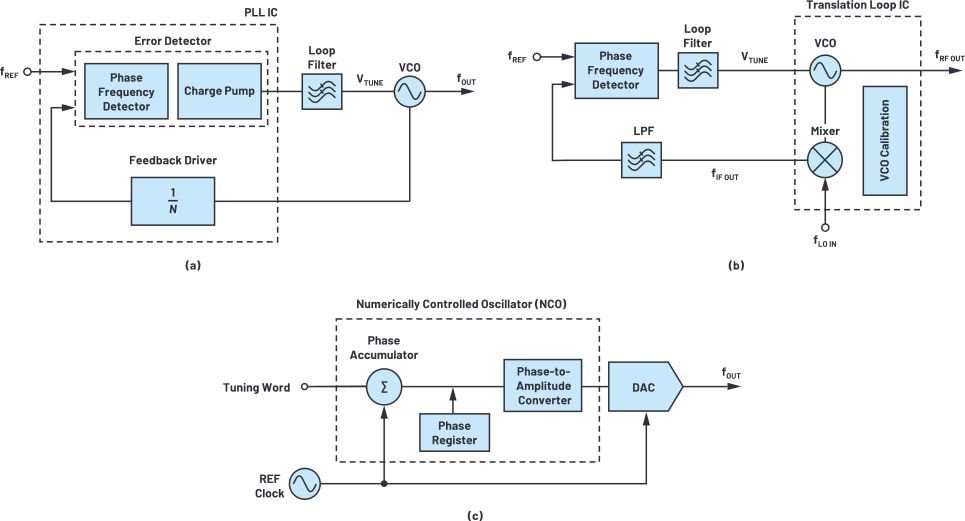 图1.(a) PLL、(b) 转换环路、(c) DDS的简化框图