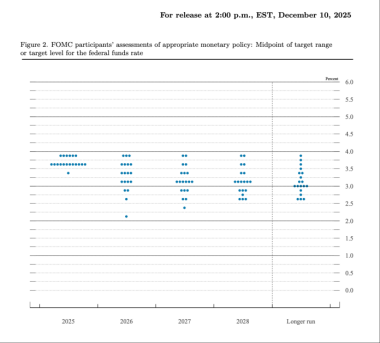 点阵图 来源：FOMC官网
