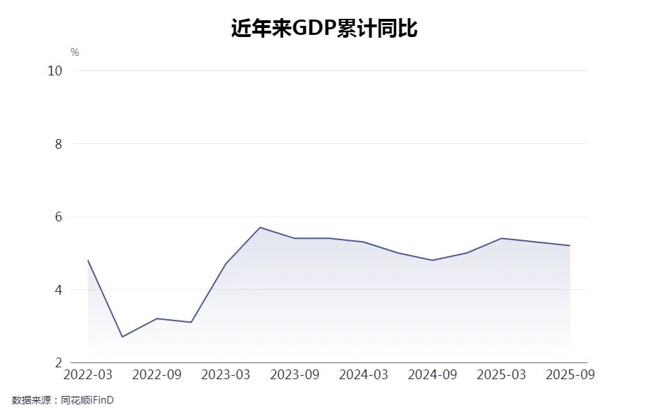 前三季度我国国内生产总值同比增长5.2%