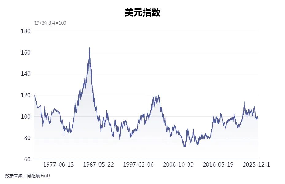 近期美元指数走势