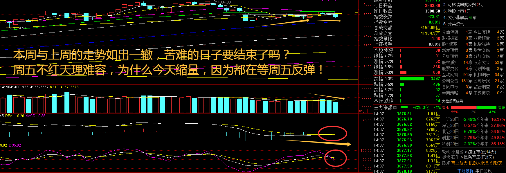 三大指数高开低走，次新股逆势突围！市场分歧加剧