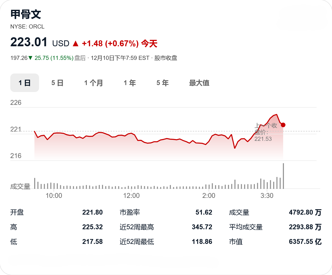 Oracle 甲骨文股价盘后下跌超11%：FY2026Q2 财报不及外界预期