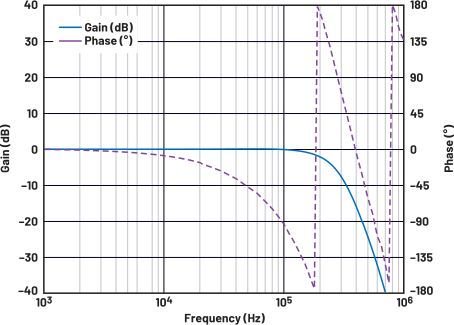 图8.ADuM4195的频率响应