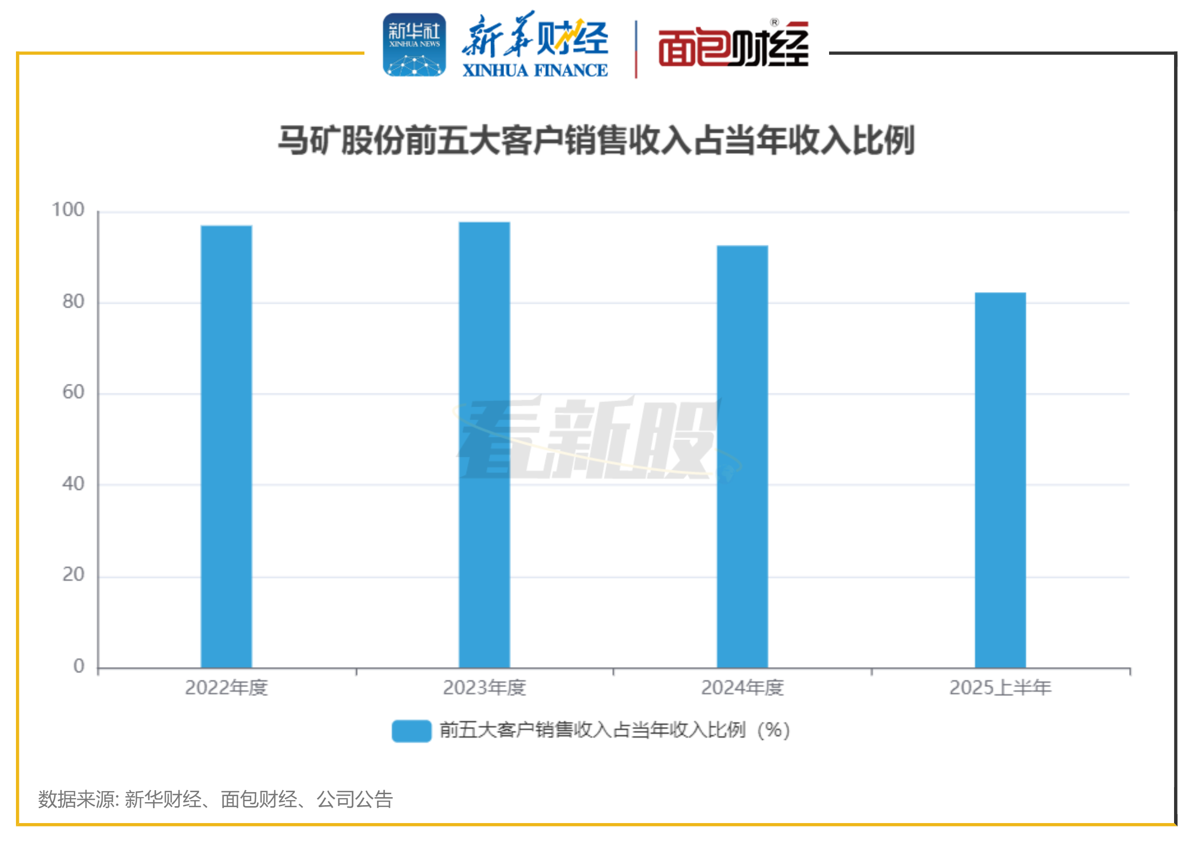 图3：马矿股份前五大客户销售收入占当年收入比例