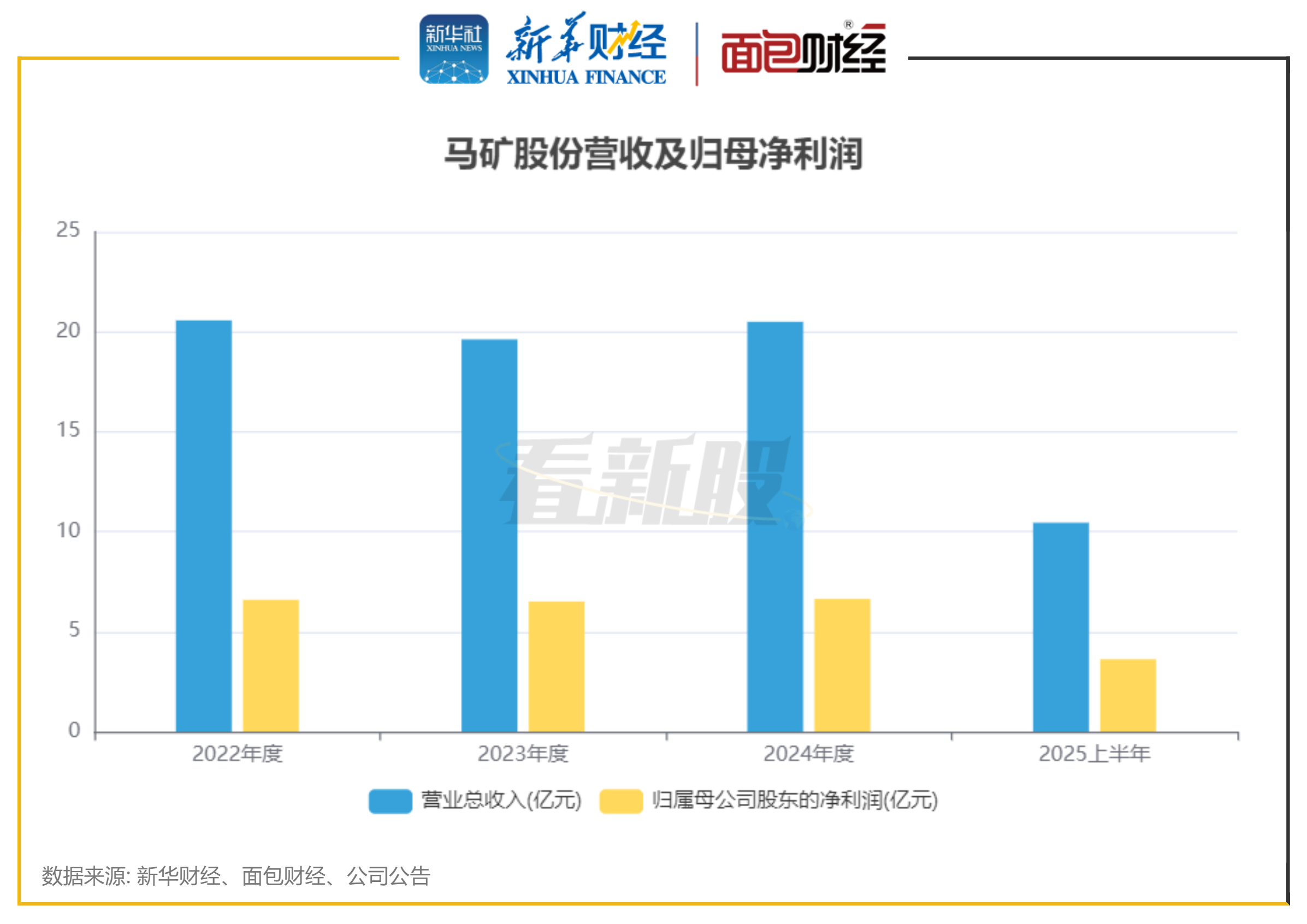 图2：马矿股份营收及归母净利润