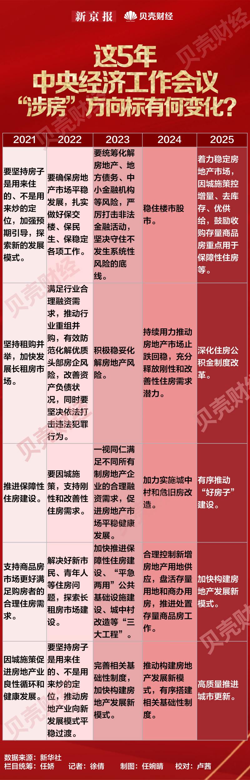 一图看懂｜这5年，中央经济工作会议“涉房”方向标有何变化？