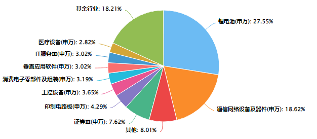数据来源：Choice，截至2025/12/5；行业分类：申万三级行业